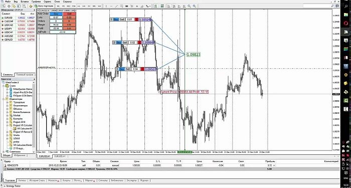 Особенности процедуры использования индикатора VR Calculate Martingale