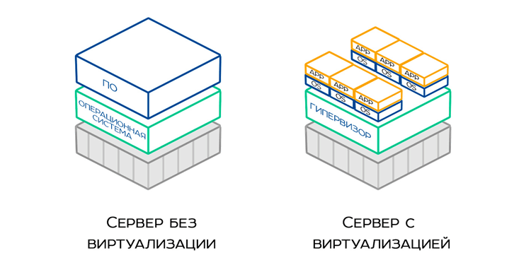 Миграция серверов и виртуальных машин в интернете