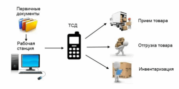 Автоматизация склада с использованием системы 1С и что нужно знать