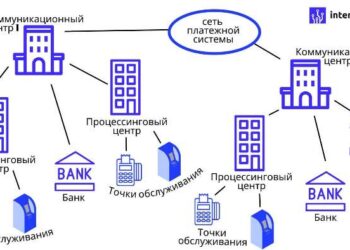 Процессинговый центр в банковской системе: возможности и сервисы