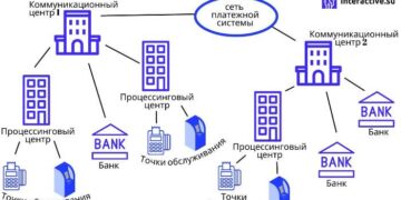 Процессинговый центр в банковской системе: возможности и сервисы