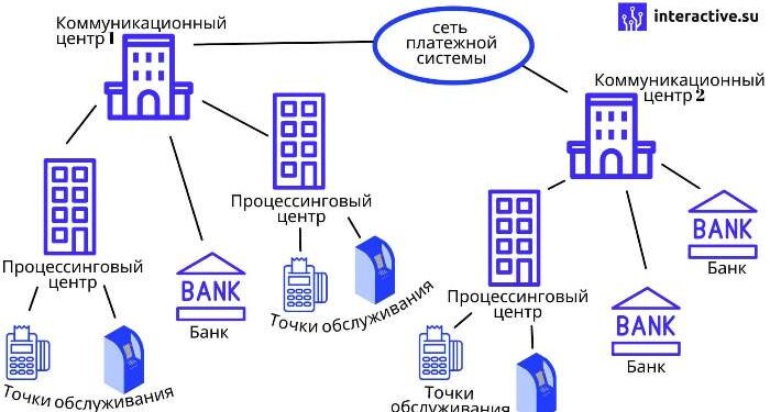 Процессинговый центр в банковской системе: возможности и сервисы